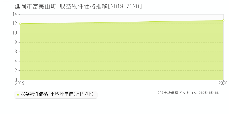 富美山町(延岡市)の収益物件価格推移グラフ(坪単価)[2019-2020年]