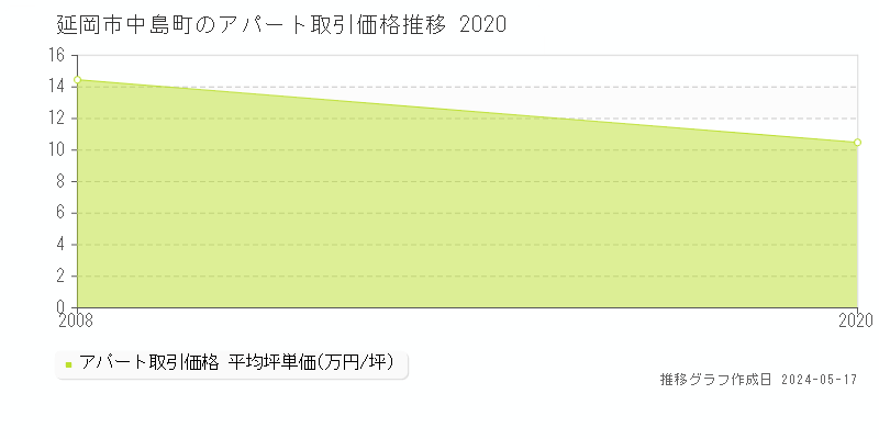 延岡市中島町のアパート価格推移グラフ 