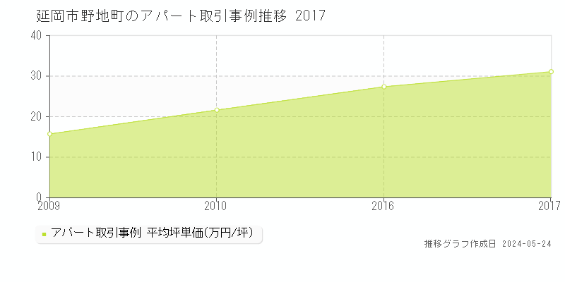延岡市野地町のアパート価格推移グラフ 