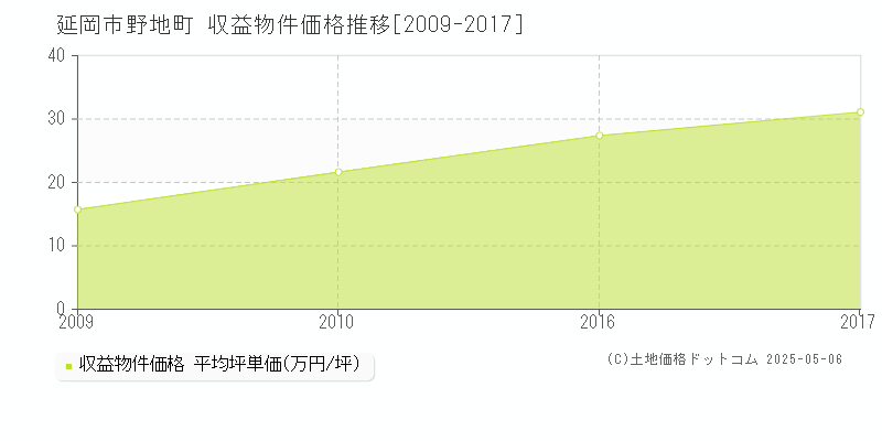 野地町(延岡市)の収益物件価格推移グラフ(坪単価)[2009-2017年]