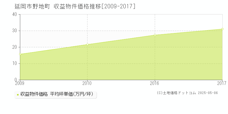 延岡市野地町のアパート価格推移グラフ 