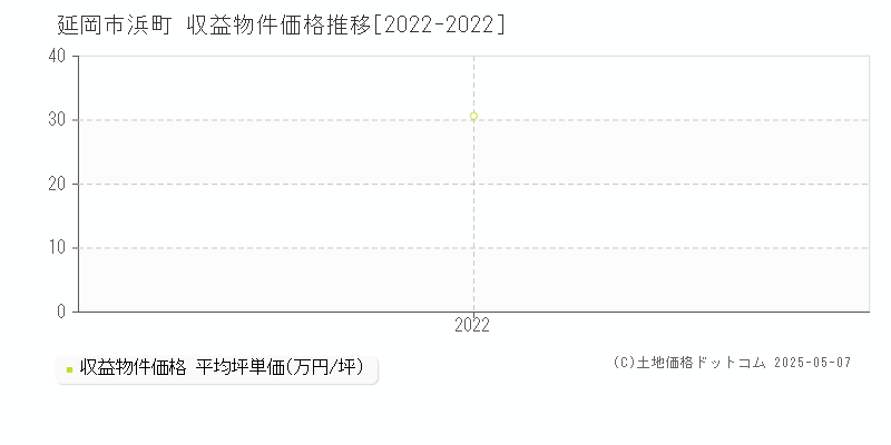 浜町(延岡市)の収益物件価格推移グラフ(坪単価)[2022-2022年]