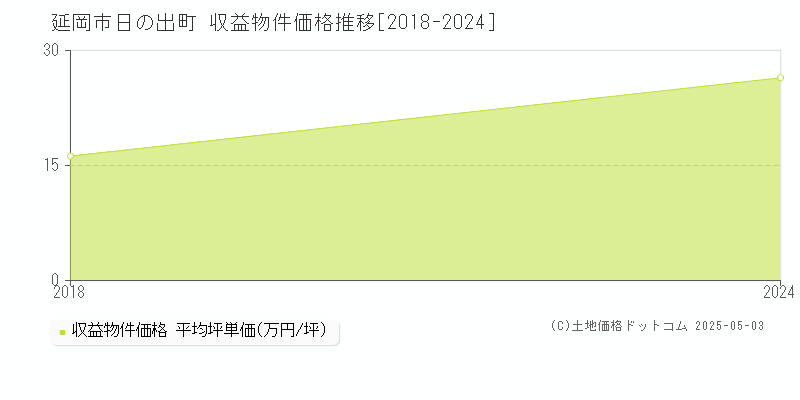 日の出町(延岡市)の収益物件価格推移グラフ(坪単価)[2018-2024年]