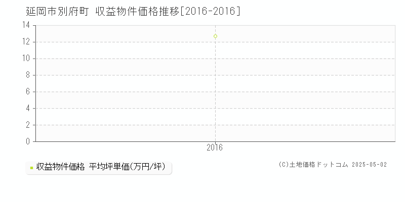 別府町(延岡市)の収益物件価格推移グラフ(坪単価)[2016-2016年]