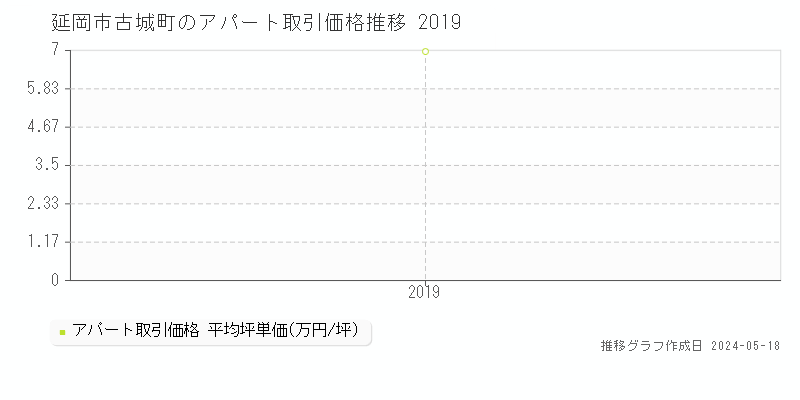 延岡市古城町のアパート価格推移グラフ 