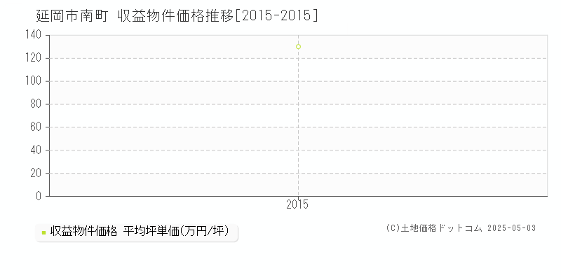 南町(延岡市)の収益物件価格推移グラフ(坪単価)[2015-2015年]