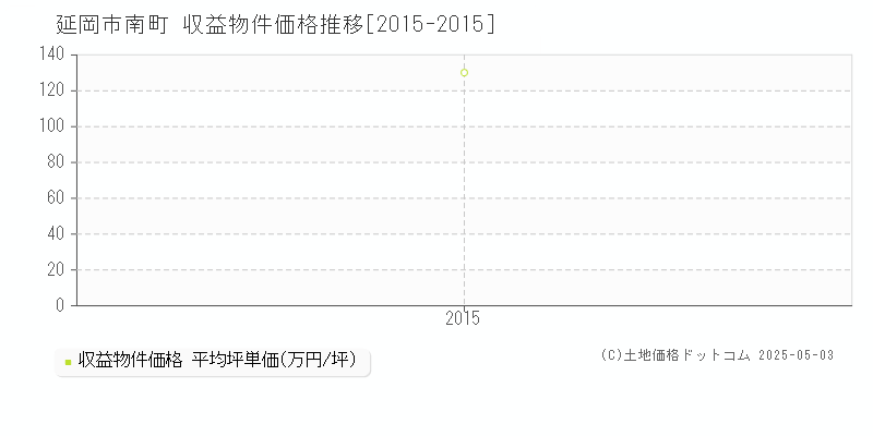 延岡市南町のアパート価格推移グラフ 