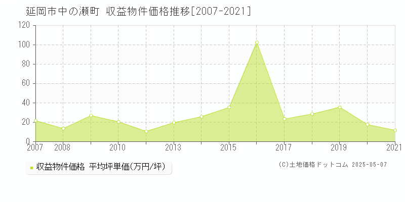中の瀬町(延岡市)の収益物件価格推移グラフ(坪単価)[2007-2021年]