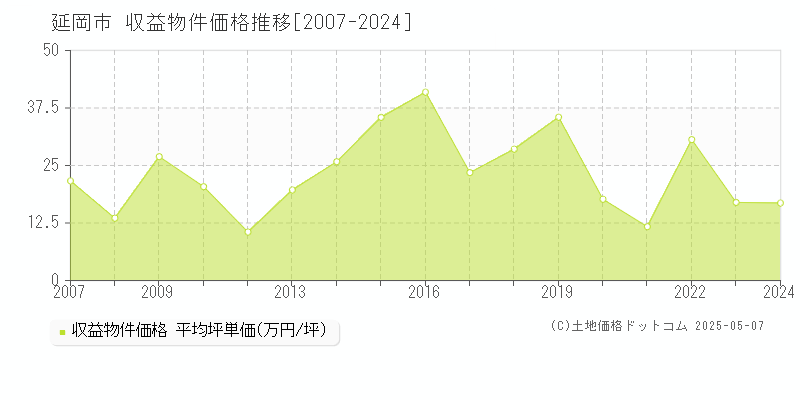 延岡市(宮崎県)の収益物件価格推移グラフ(坪単価)[2007-2024年]
