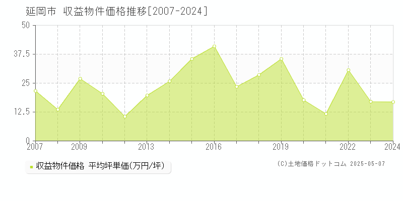 延岡市全域の収益物件取引事例推移グラフ 