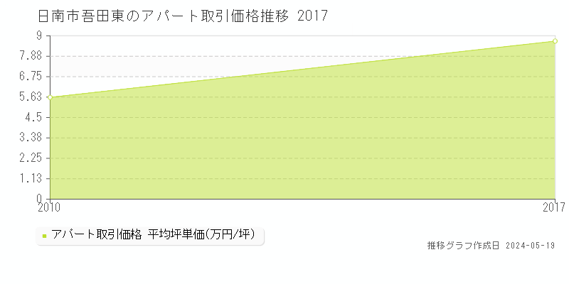 日南市吾田東のアパート価格推移グラフ 