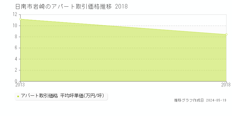 日南市岩崎のアパート価格推移グラフ 