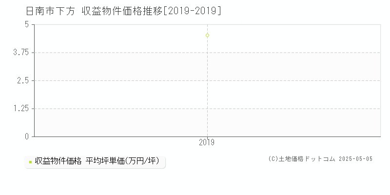 下方(日南市)の収益物件価格推移グラフ(坪単価)[2019-2019年]