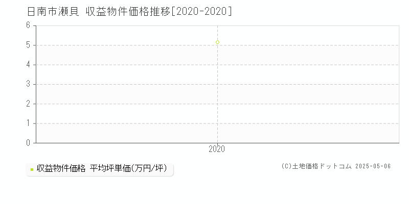 瀬貝(日南市)の収益物件価格推移グラフ(坪単価)[2020-2020年]