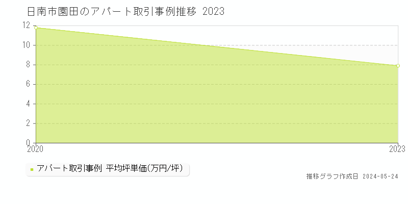 日南市園田のアパート価格推移グラフ 