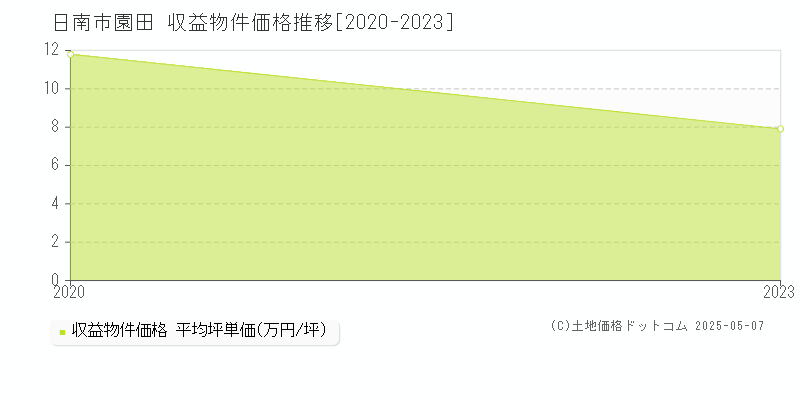 園田(日南市)の収益物件価格推移グラフ(坪単価)[2020-2023年]