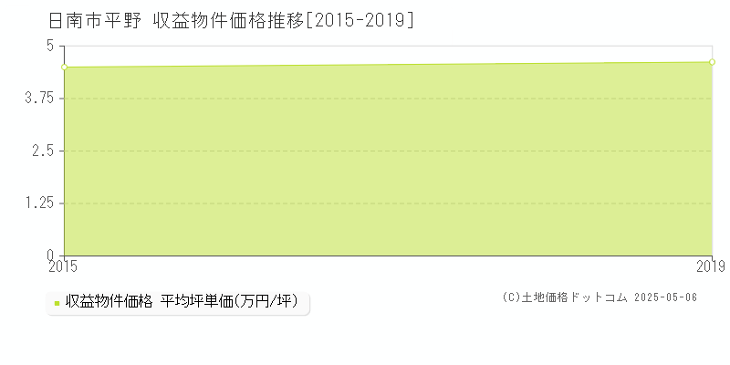 平野(日南市)の収益物件価格推移グラフ(坪単価)[2015-2019年]