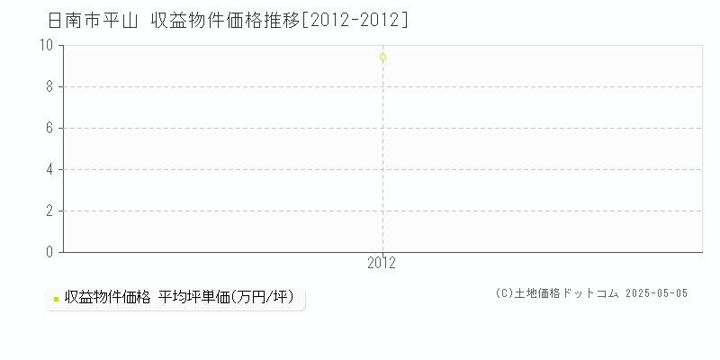 平山(日南市)の収益物件価格推移グラフ(坪単価)[2012-2012年]