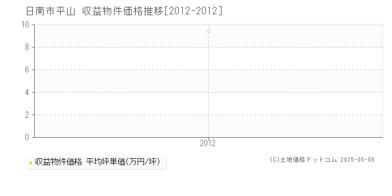 日南市平山のアパート価格推移グラフ 