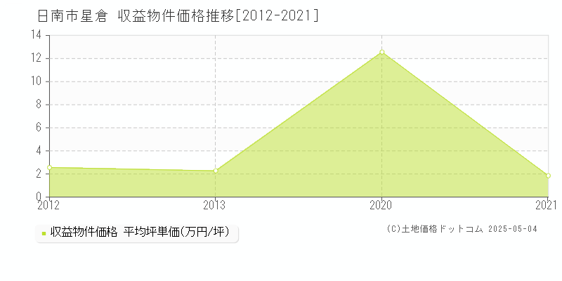 星倉(日南市)の収益物件価格推移グラフ(坪単価)[2012-2021年]
