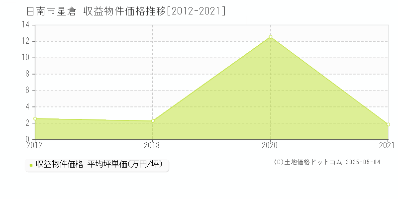 日南市星倉のアパート価格推移グラフ 