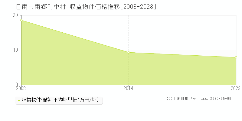 南郷町中村(日南市)の収益物件価格推移グラフ(坪単価)[2008-2023年]