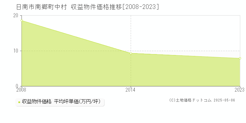 日南市南郷町中村のアパート価格推移グラフ 