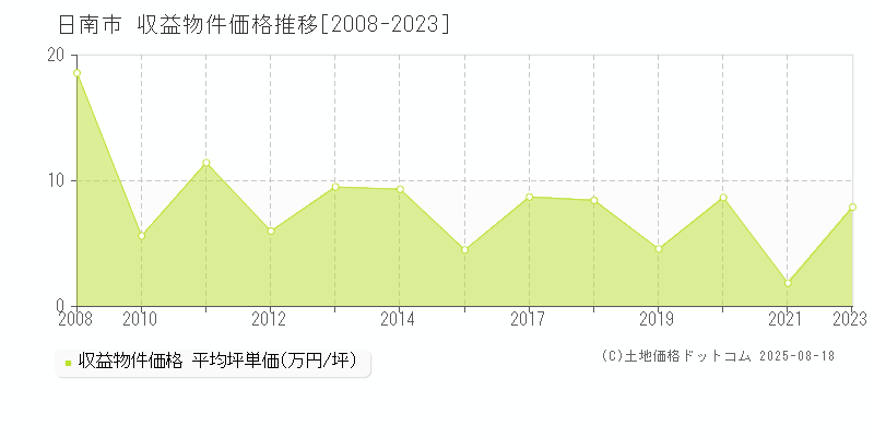 日南市(宮崎県)の収益物件価格推移グラフ(坪単価)[2008-2023年]