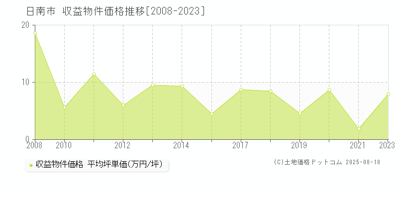 日南市全域のアパート価格推移グラフ 