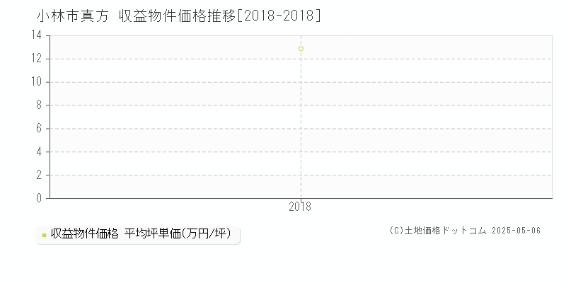 真方(小林市)の収益物件価格推移グラフ(坪単価)[2018-2018年]