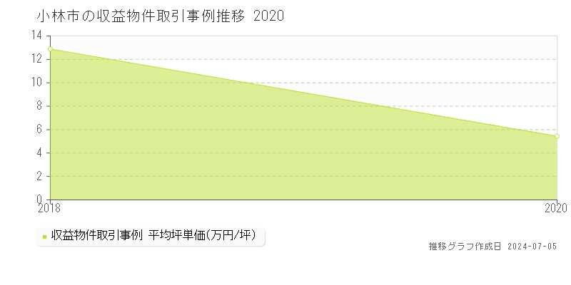 小林市のアパート価格推移グラフ 