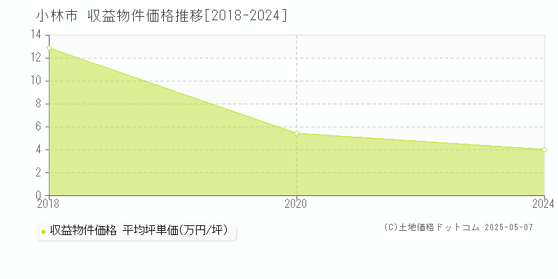小林市(宮崎県)の収益物件価格推移グラフ(坪単価)[2018-2024年]