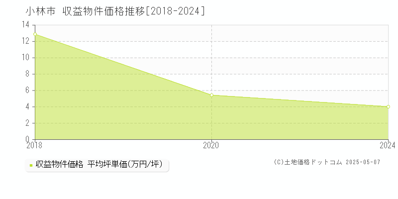 小林市全域のアパート取引事例推移グラフ 