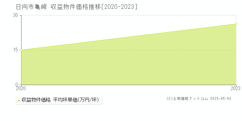 亀崎(日向市)の収益物件価格推移グラフ(坪単価)[2020-2023年]