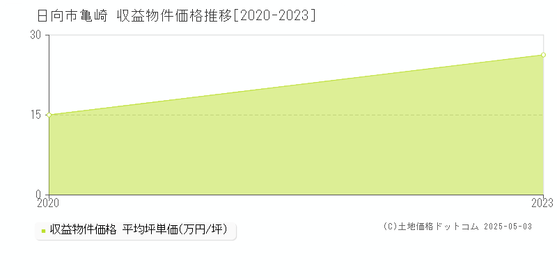 日向市亀崎のアパート価格推移グラフ 