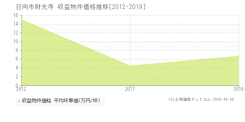 財光寺(日向市)の収益物件価格推移グラフ(坪単価)[2012-2019年]