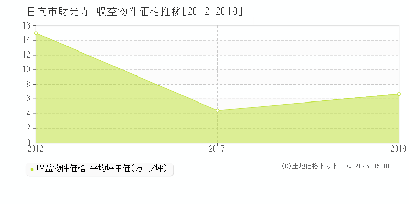 日向市財光寺のアパート価格推移グラフ 