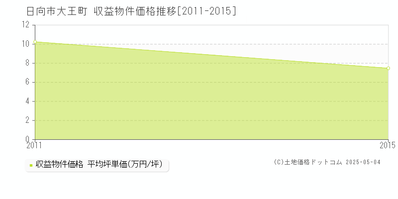 大王町(日向市)の収益物件価格推移グラフ(坪単価)[2011-2015年]