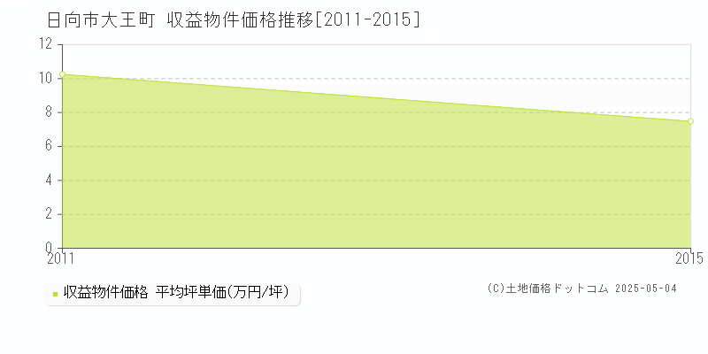 日向市大王町のアパート価格推移グラフ 