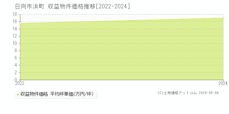 浜町(日向市)の収益物件価格推移グラフ(坪単価)[2022-2024年]