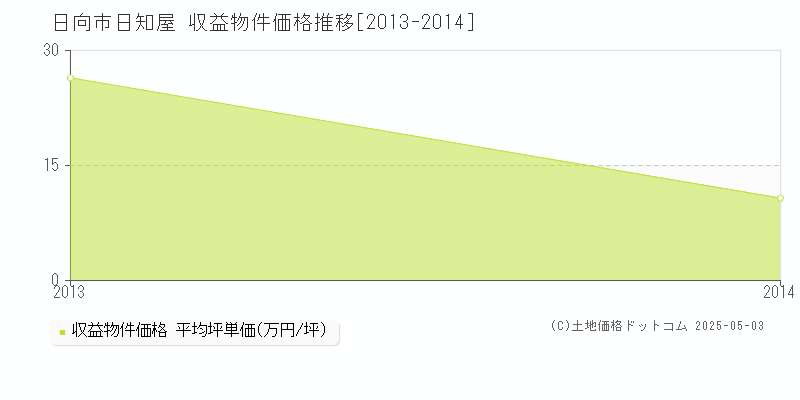 日知屋(日向市)の収益物件価格推移グラフ(坪単価)[2013-2014年]