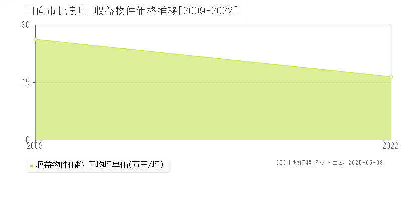 比良町(日向市)の収益物件価格推移グラフ(坪単価)[2009-2022年]