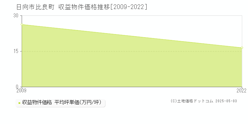 日向市比良町のアパート価格推移グラフ 