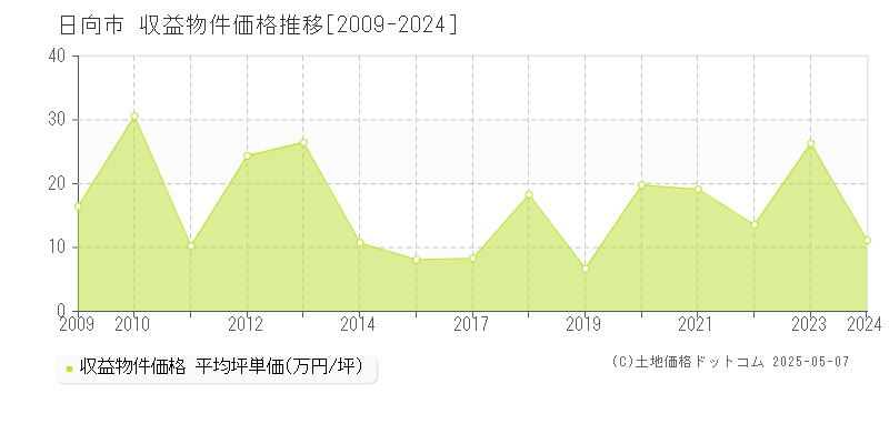 全域(日向市)の収益物件価格推移グラフ(坪単価)[2009-2024年]