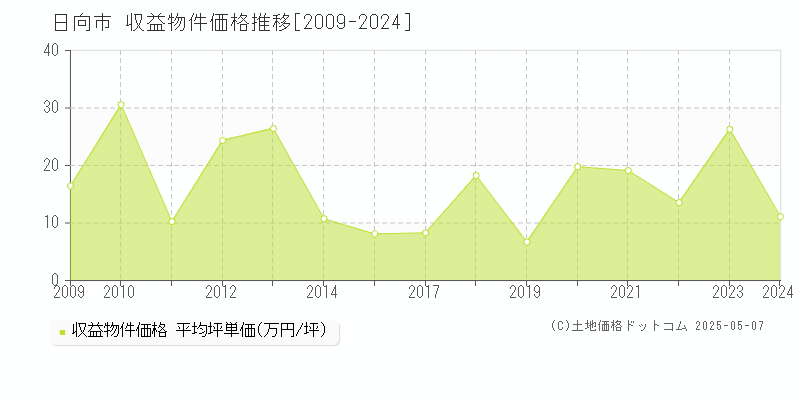 日向市全域のアパート価格推移グラフ 