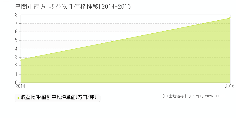 西方(串間市)の収益物件価格推移グラフ(坪単価)[2014-2016年]