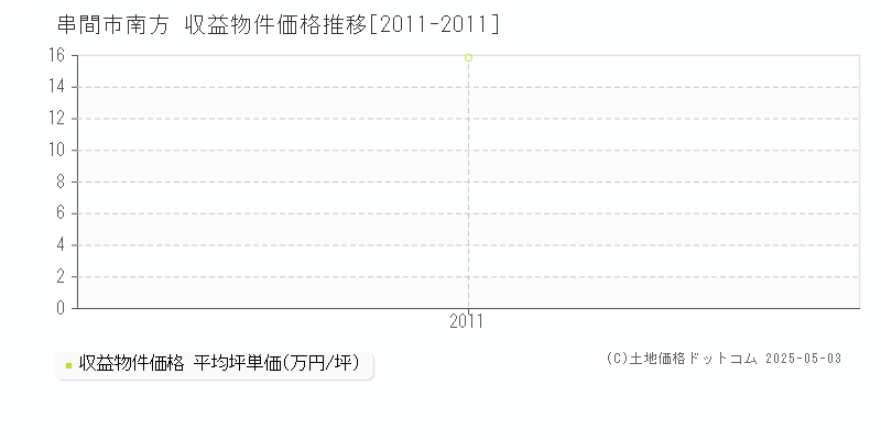 南方(串間市)の収益物件価格推移グラフ(坪単価)[2011-2011年]