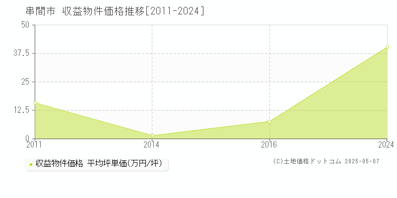 串間市(宮崎県)の収益物件価格推移グラフ(坪単価)[2011-2024年]