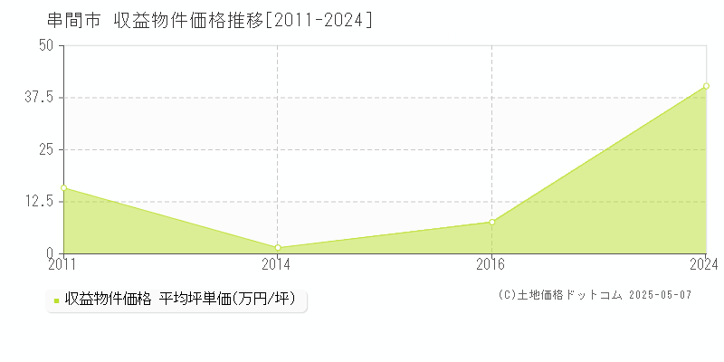 串間市のアパート取引価格推移グラフ 