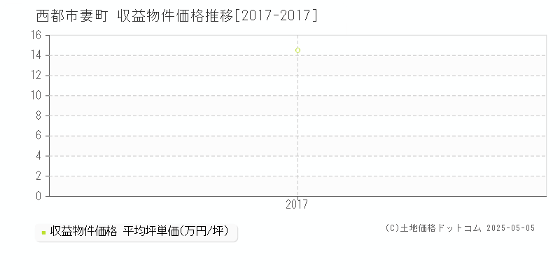 妻町(西都市)の収益物件価格推移グラフ(坪単価)[2017-2017年]